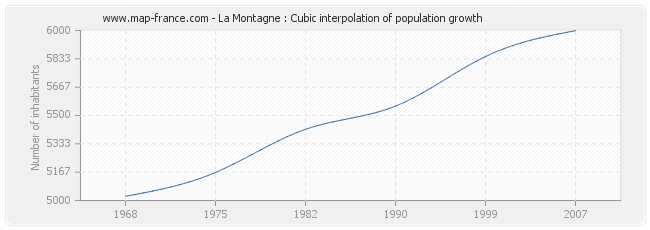 La Montagne : Cubic interpolation of population growth